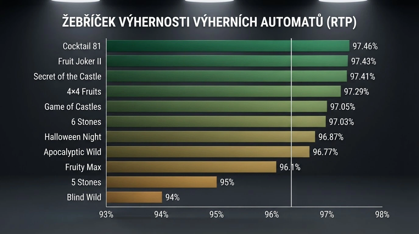 Grafické srovnání automatů Adell seřazených podle RTP od 97,46 % po 94 %