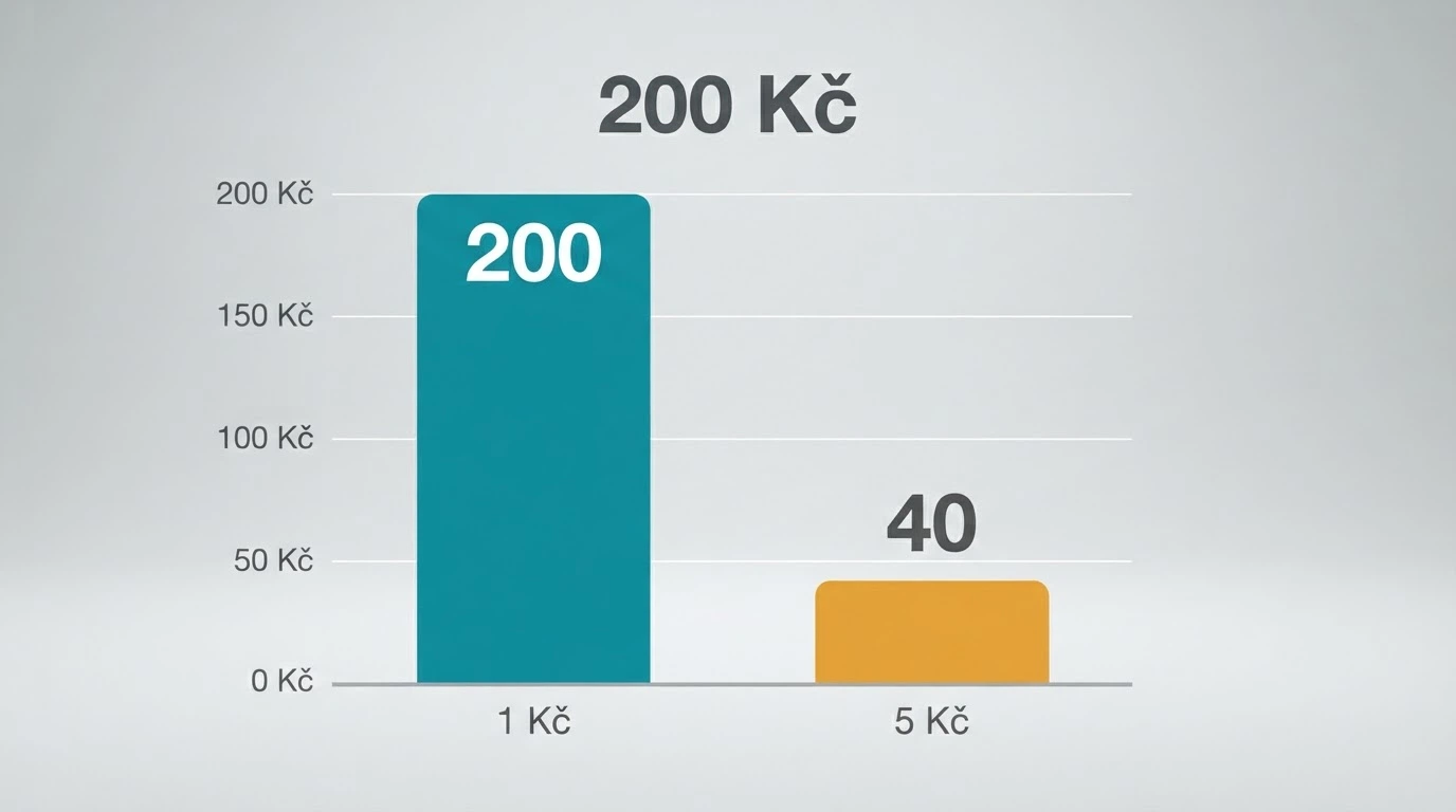 Infografika: 200 Kč = 200 zatočení po 1 Kč nebo 40 zatočení po 5 Kč na automatu