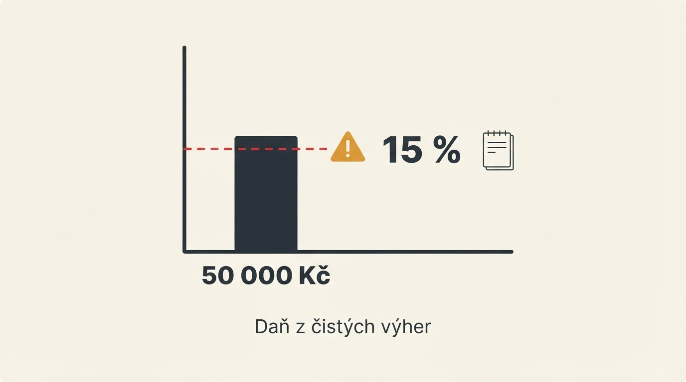 Kalkulačka a formulář daňového přiznání s vyznačenou částkou 50 000 Kč a 15% sazbou, vedle ikona výstražného trojúhelníku