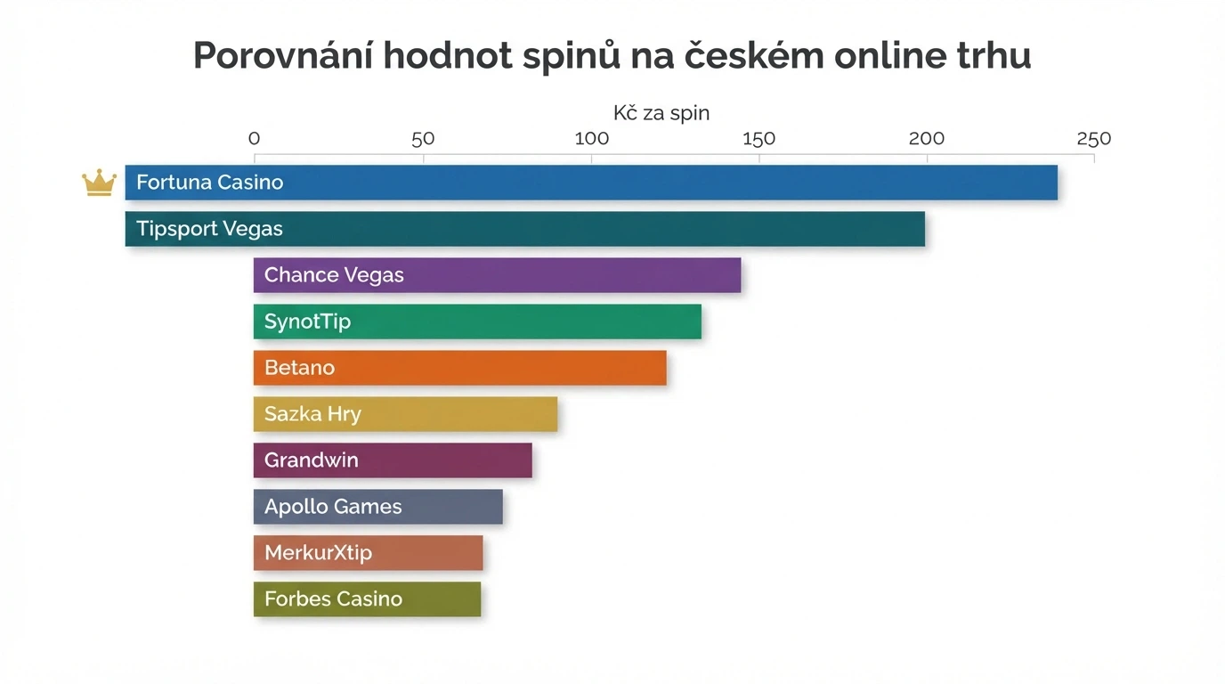 Graf porovnávající hodnotu jednoho spinu napříč deseti srovnávanými operátory