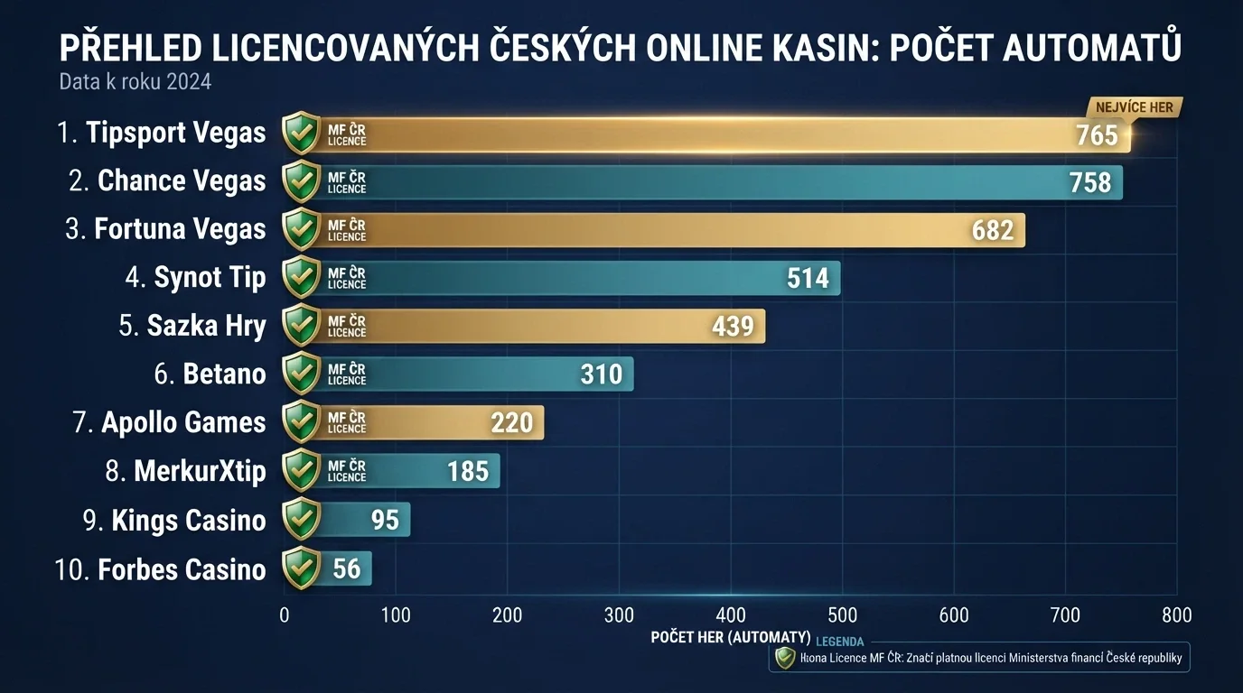 Srovnání log a klíčových parametrů licencovaných českých online kasin