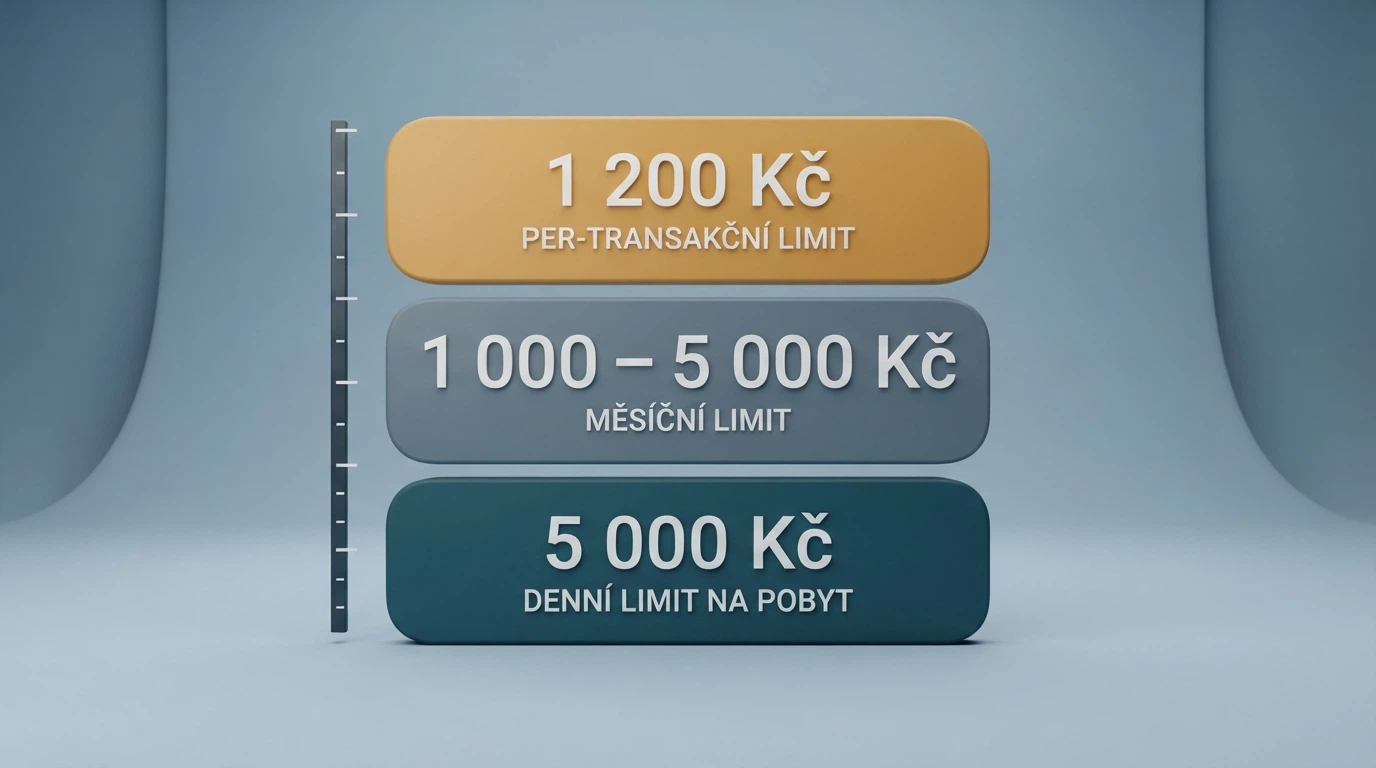 Stupnice nebo měřidlo ukazující tři úrovně limitu: 1 200 Kč / transakce, 1 000–5 000 Kč / měsíc, 5 000 Kč / 24 h hotovostně