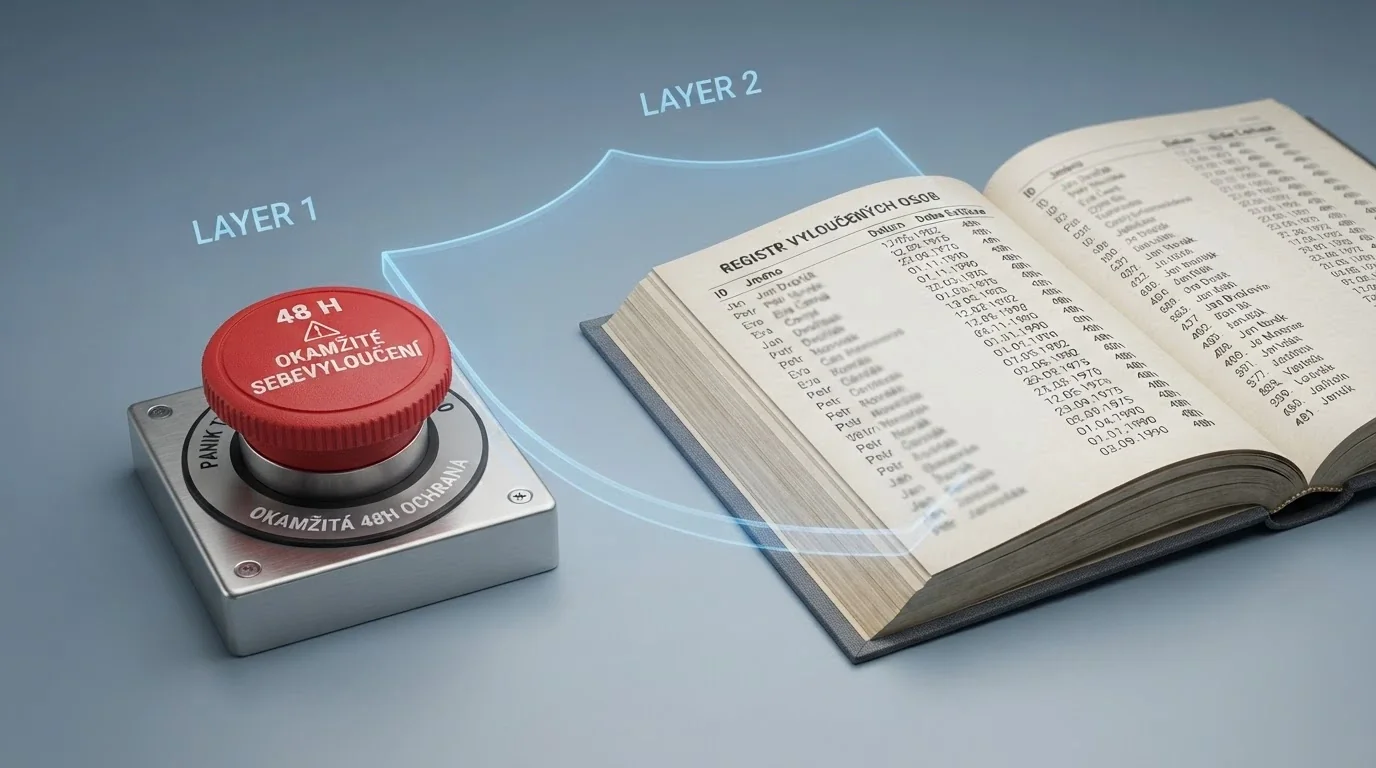 Schéma dvoustupňové české ochrany: panic button (48hodinové sebevyloučení) a Rejstřík vyloučených osob (minimálně 1 rok, 235 471 jmen)