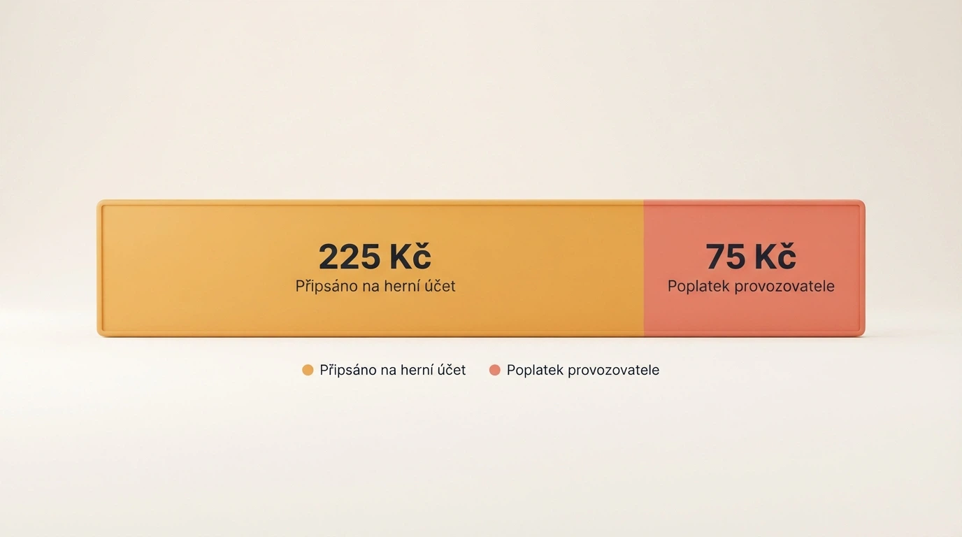 Rozpad částky 300 Kč: 225 Kč jde na herní konto, 75 Kč operátorovi — vizualizace koláčovým grafem nebo rozdělením bankovek