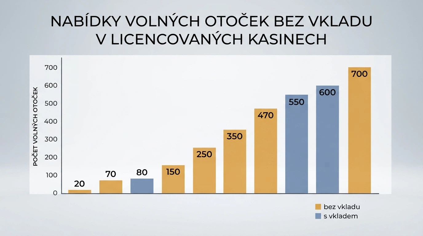 Koláčový graf nebo sloupcový přehled ukazující počet bezvkladových otoček napříč operátory